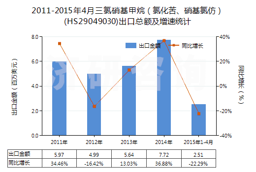 2011-2015年4月三氯硝基甲烷（氯化苦、硝基氯仿）(HS29049030)出口總額及增速統(tǒng)計(jì)